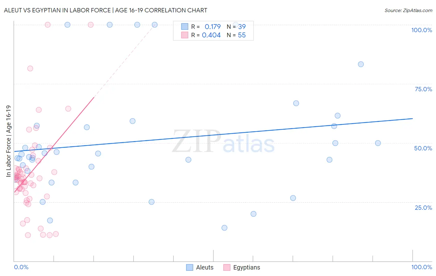 Aleut vs Egyptian In Labor Force | Age 16-19