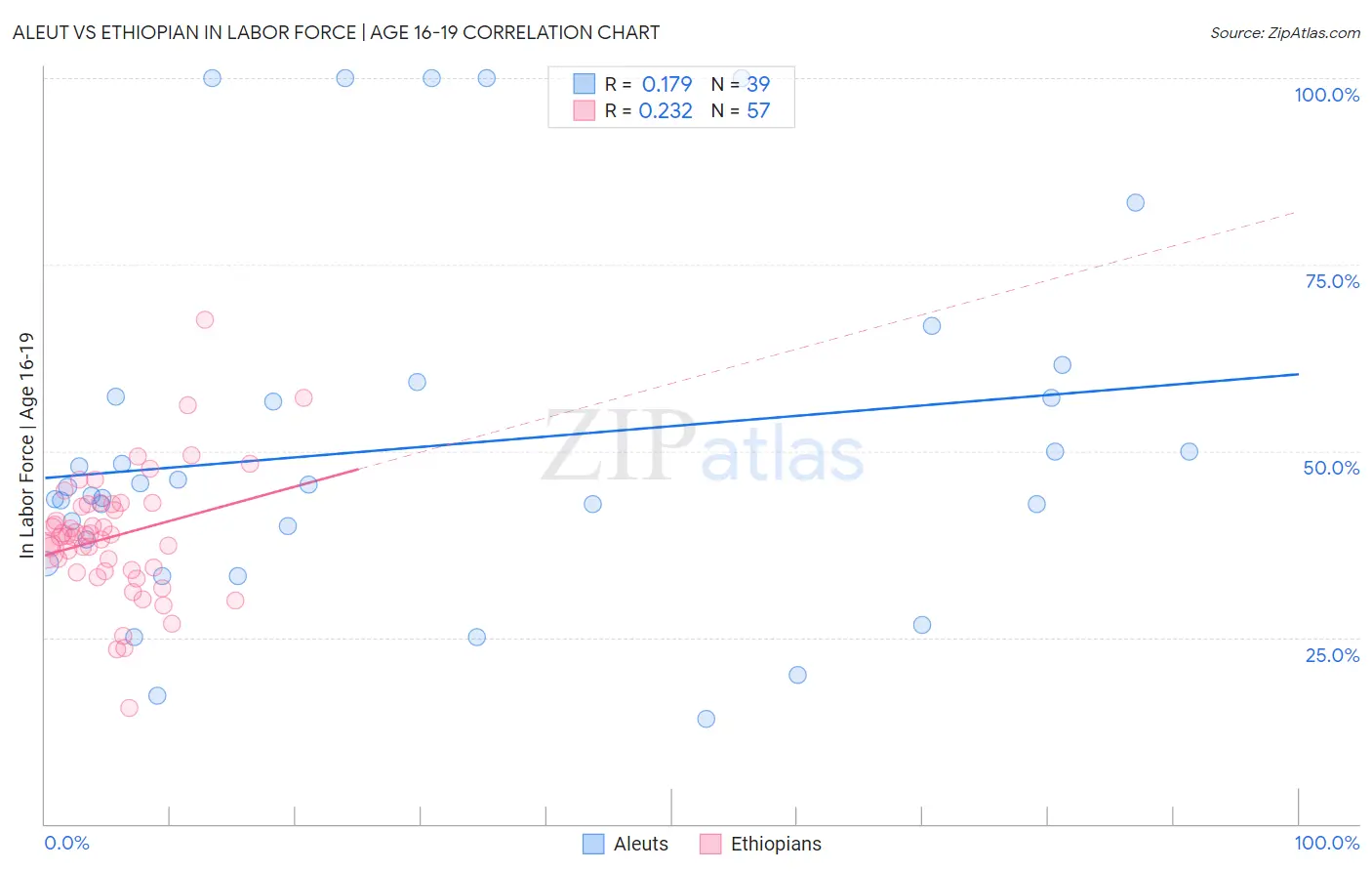 Aleut vs Ethiopian In Labor Force | Age 16-19