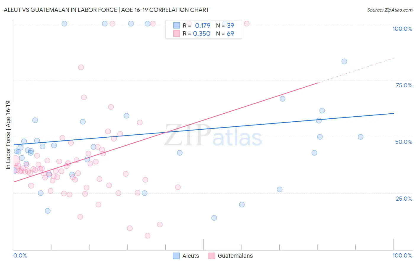 Aleut vs Guatemalan In Labor Force | Age 16-19