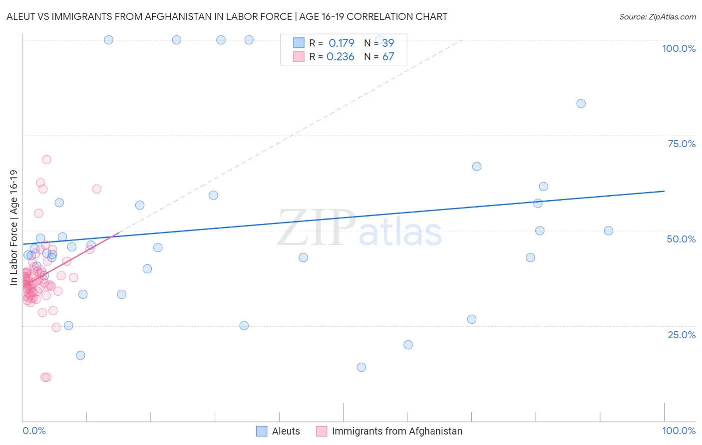 Aleut vs Immigrants from Afghanistan In Labor Force | Age 16-19