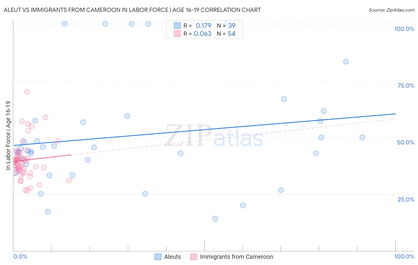 Aleut vs Immigrants from Cameroon In Labor Force | Age 16-19