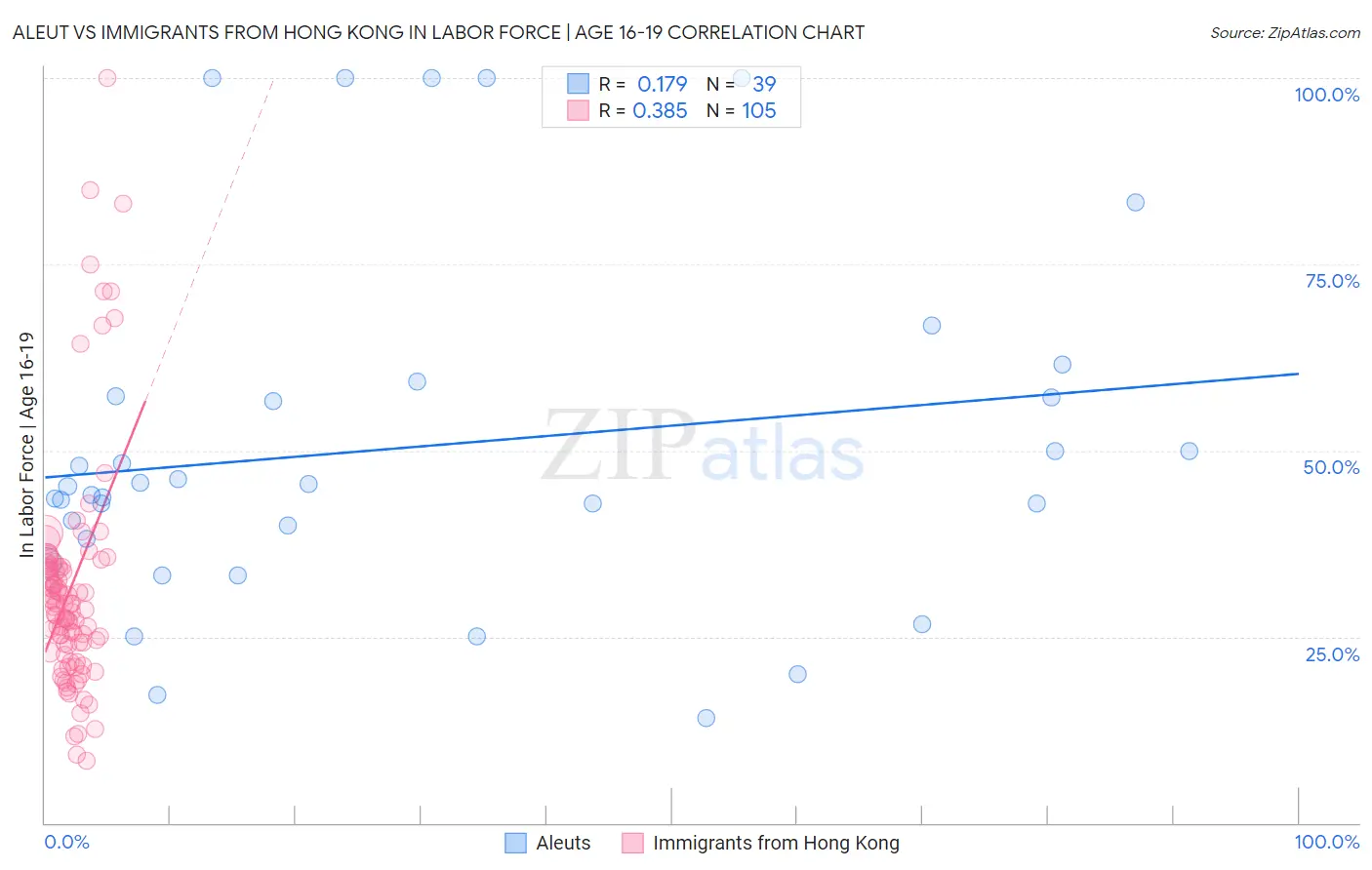 Aleut vs Immigrants from Hong Kong In Labor Force | Age 16-19