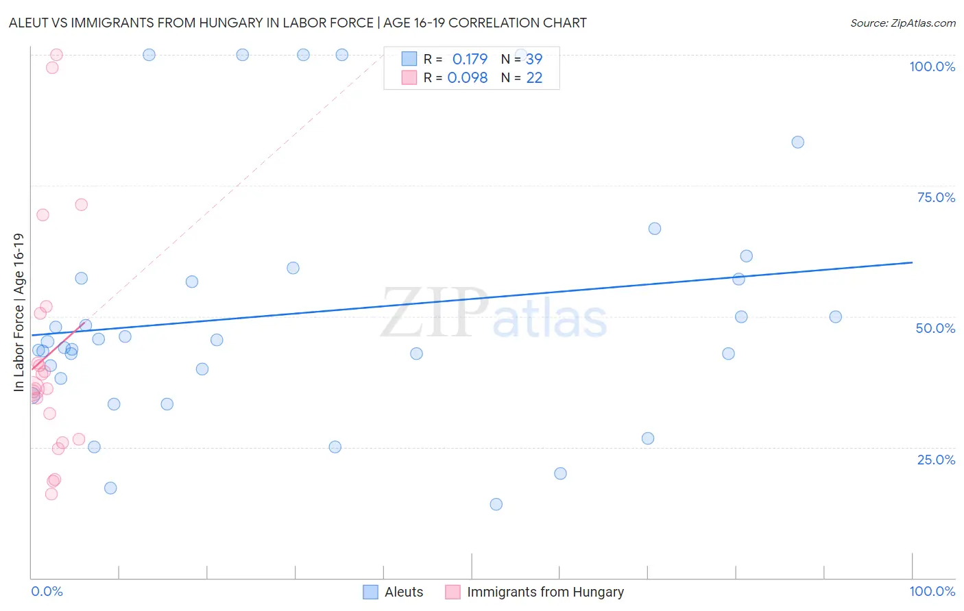 Aleut vs Immigrants from Hungary In Labor Force | Age 16-19