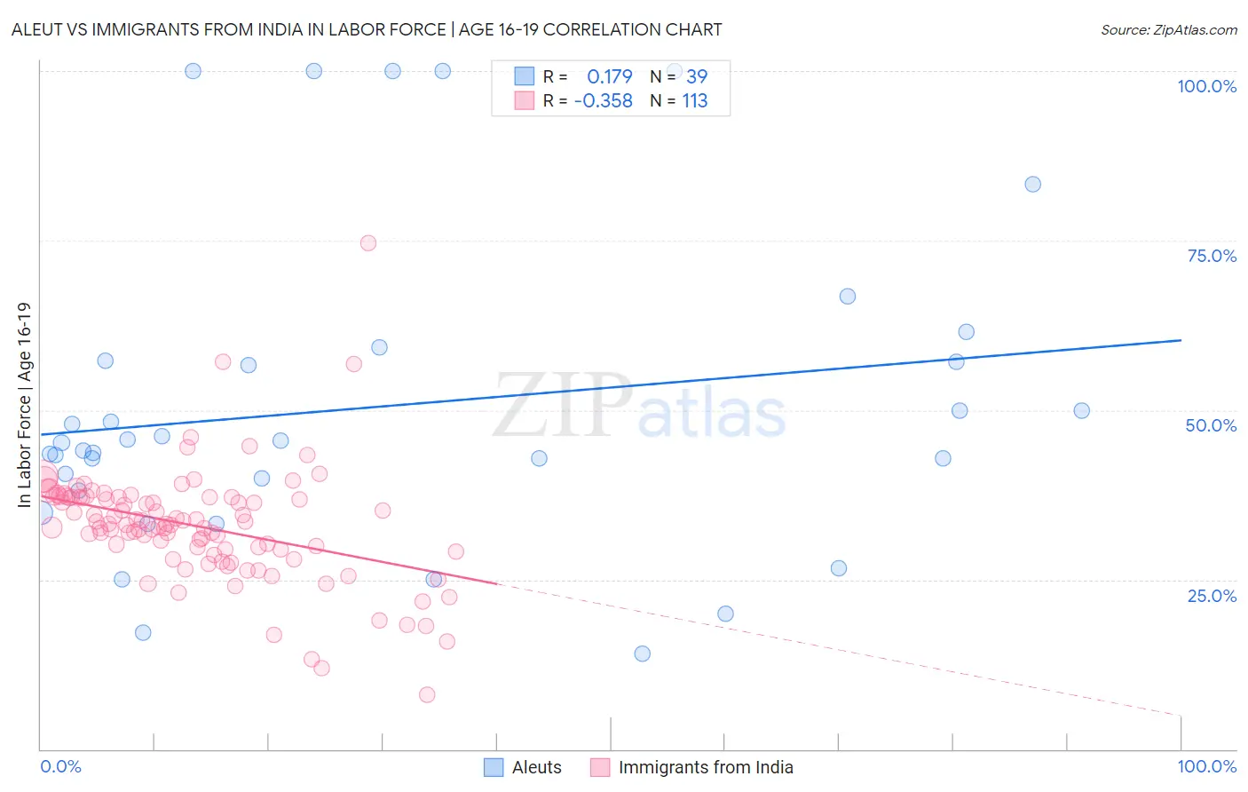 Aleut vs Immigrants from India In Labor Force | Age 16-19