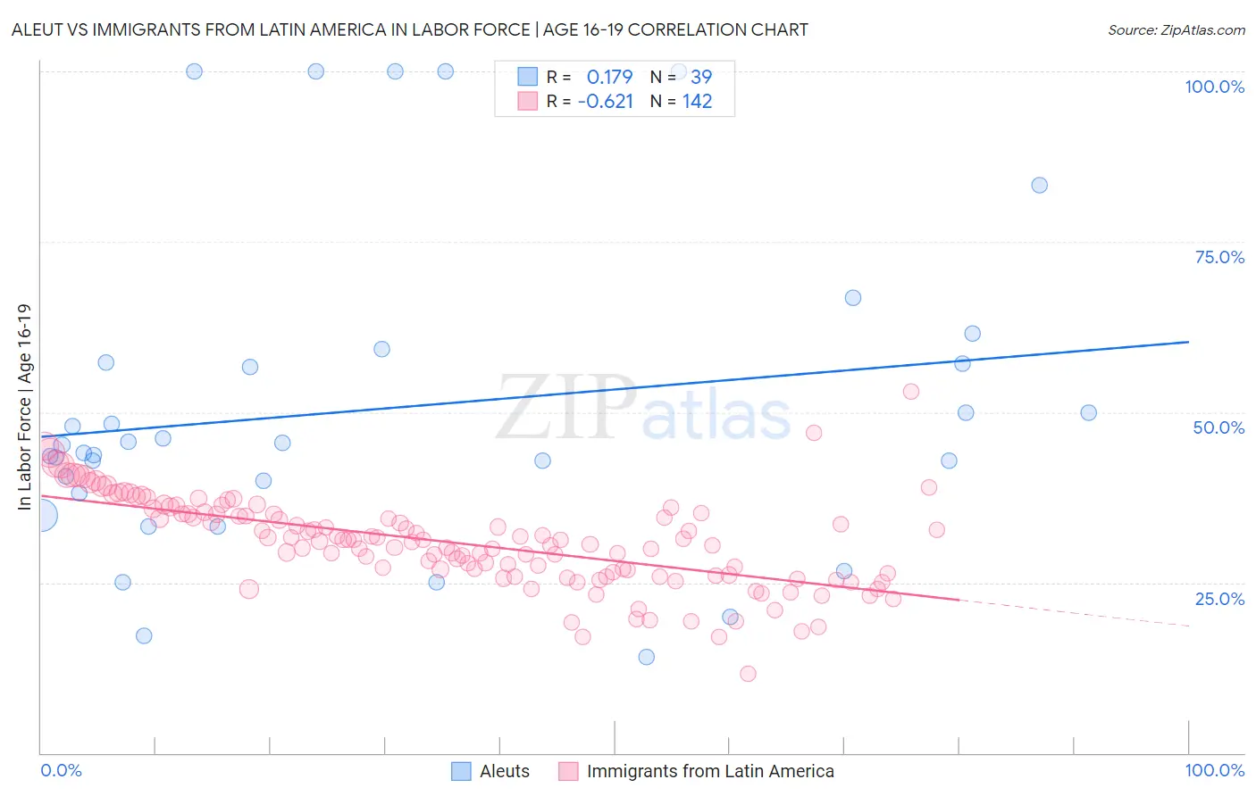 Aleut vs Immigrants from Latin America In Labor Force | Age 16-19