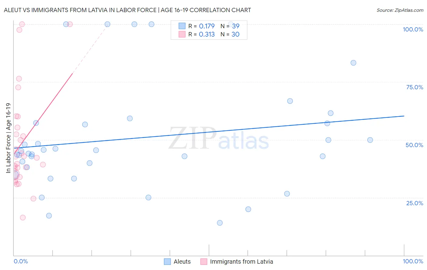 Aleut vs Immigrants from Latvia In Labor Force | Age 16-19