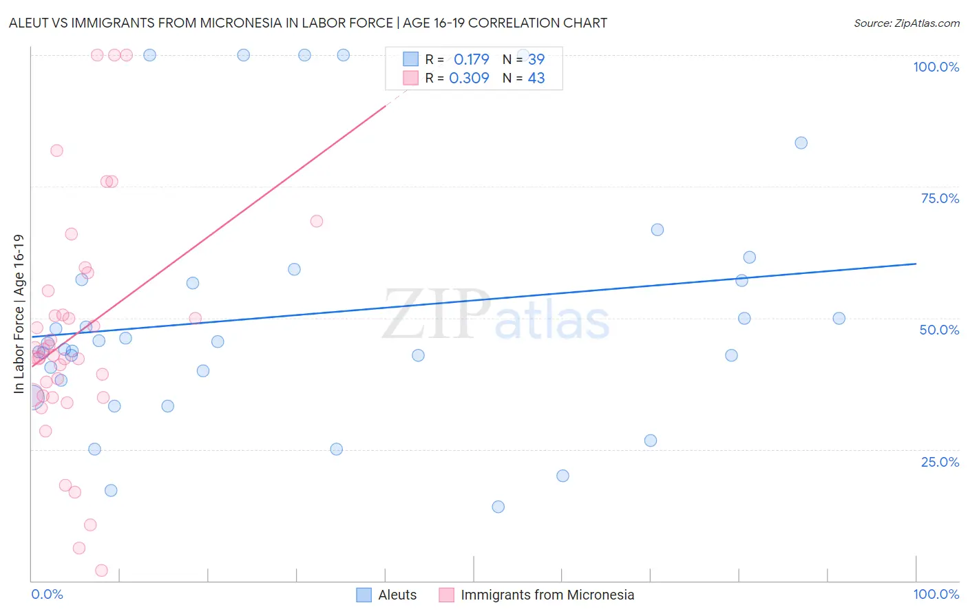 Aleut vs Immigrants from Micronesia In Labor Force | Age 16-19