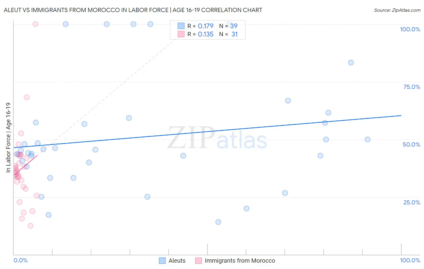 Aleut vs Immigrants from Morocco In Labor Force | Age 16-19