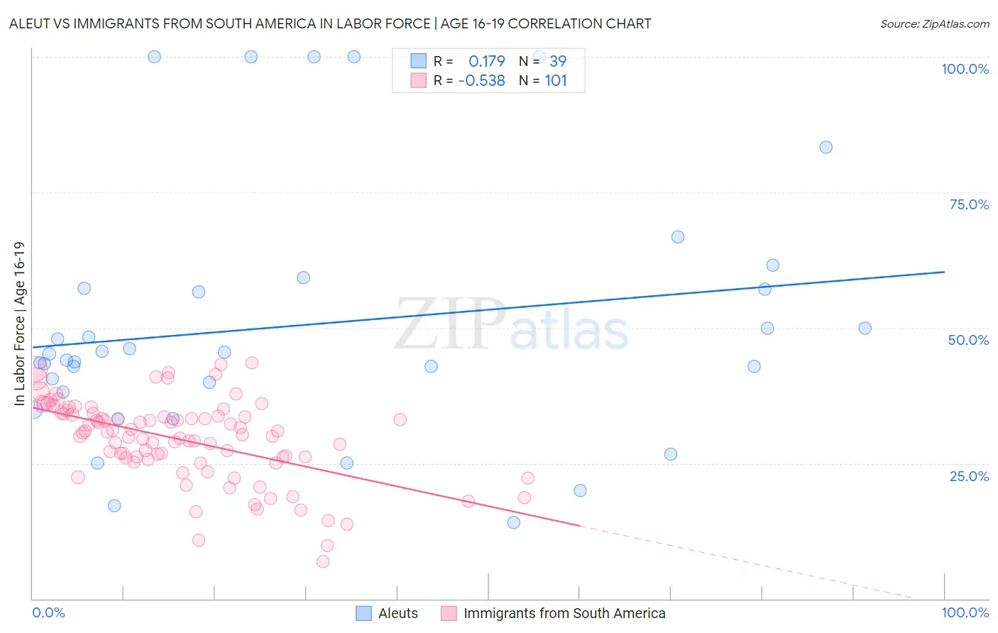Aleut vs Immigrants from South America In Labor Force | Age 16-19