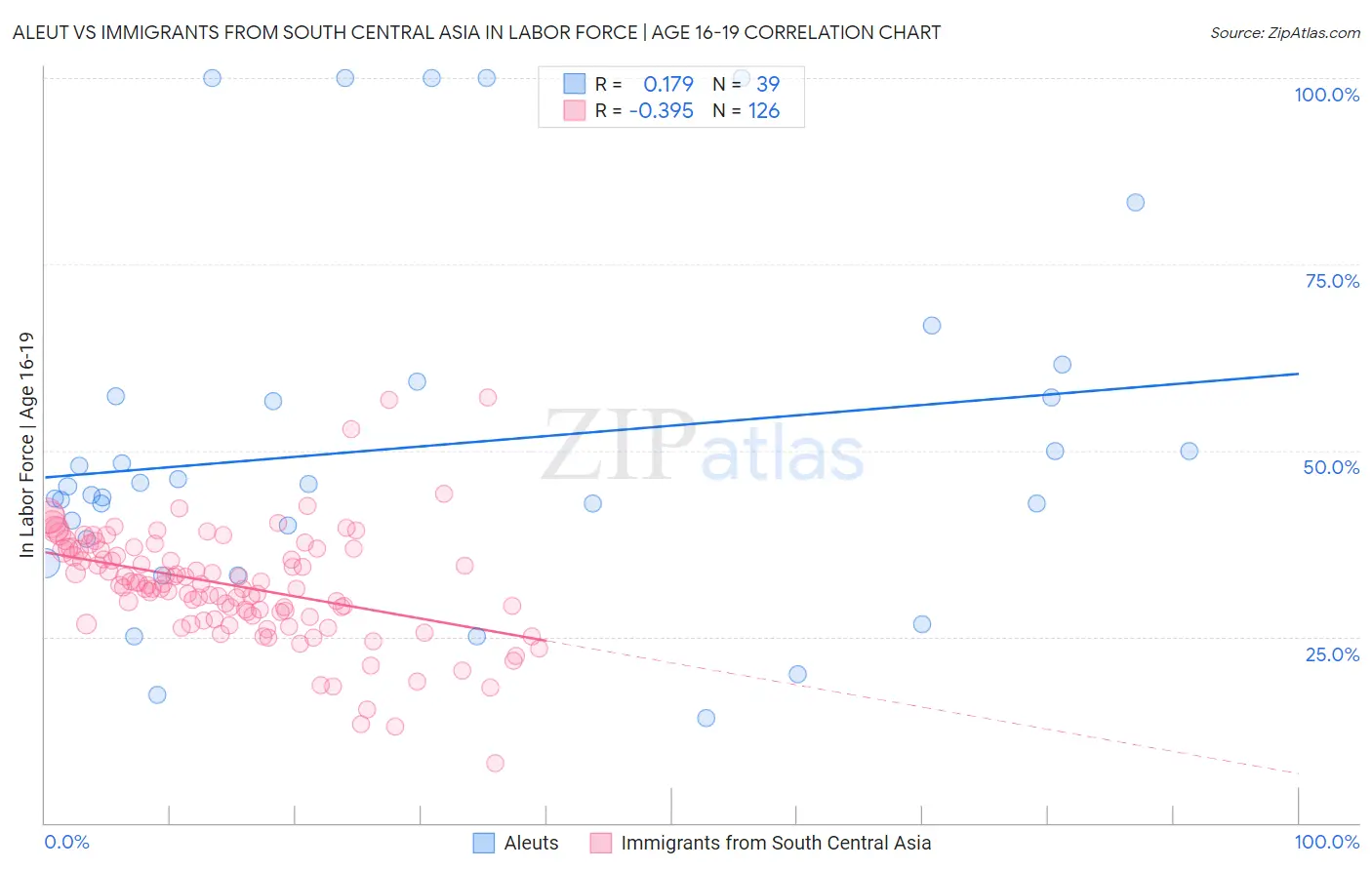 Aleut vs Immigrants from South Central Asia In Labor Force | Age 16-19