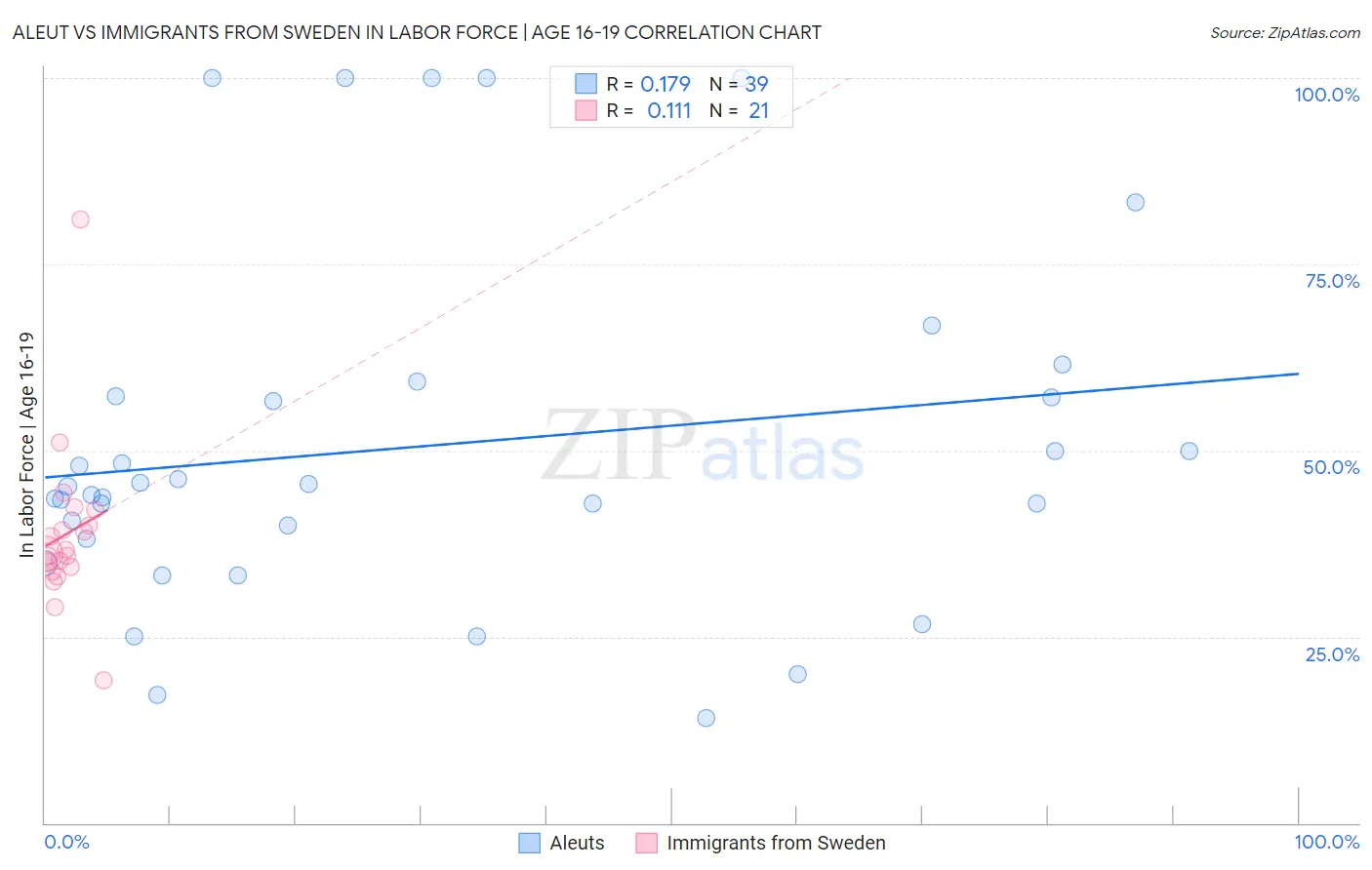 Aleut vs Immigrants from Sweden In Labor Force | Age 16-19