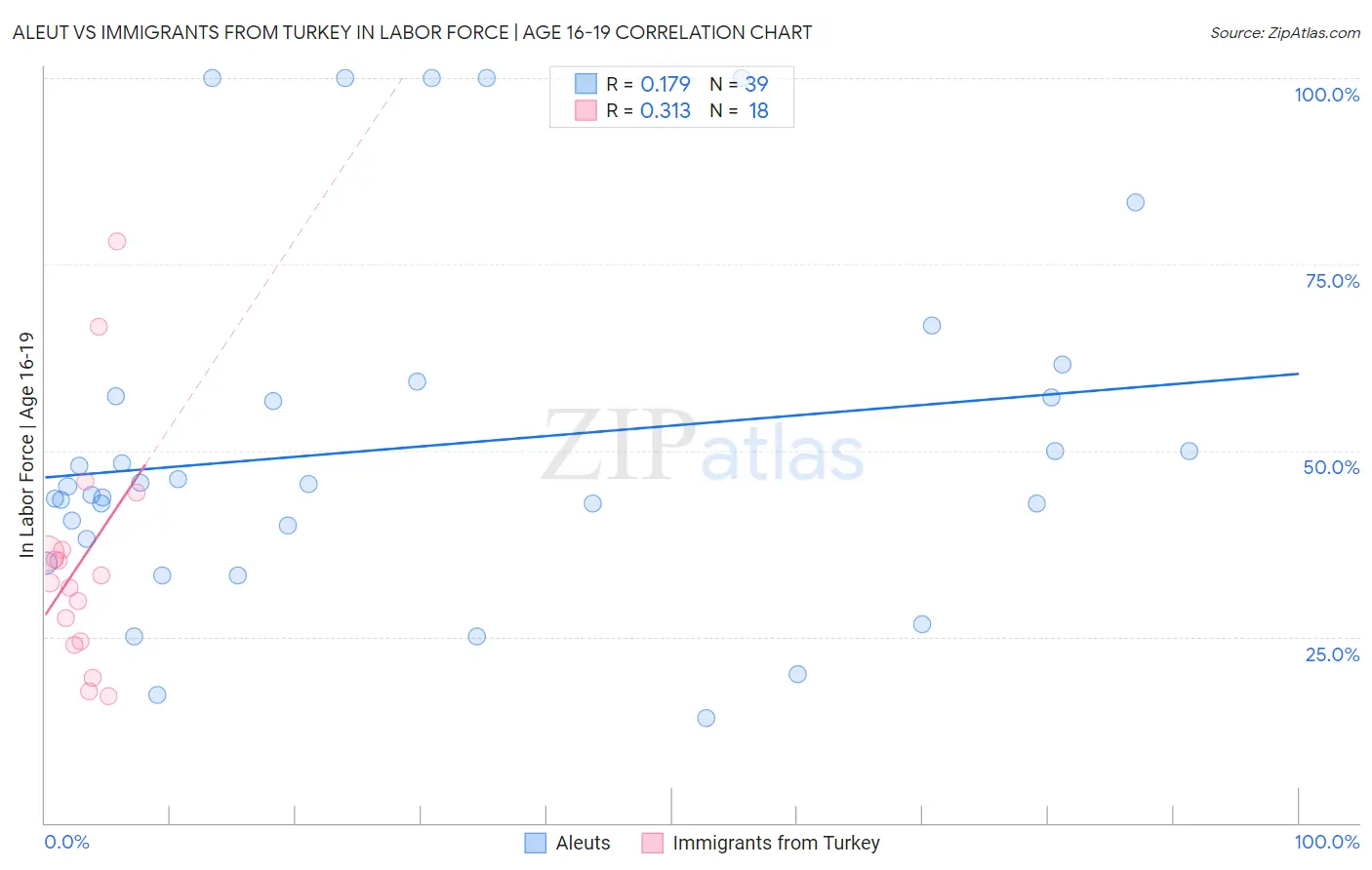 Aleut vs Immigrants from Turkey In Labor Force | Age 16-19