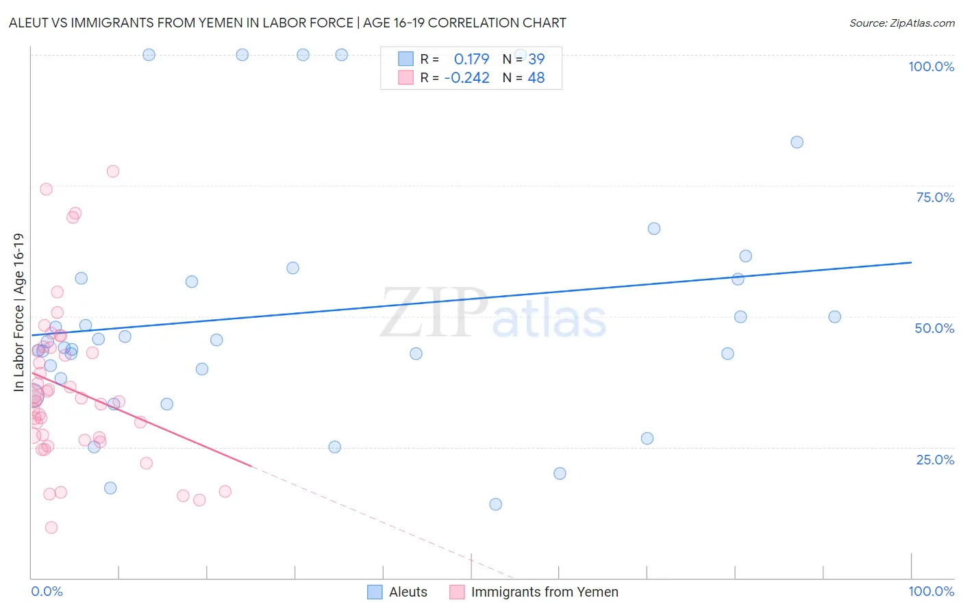 Aleut vs Immigrants from Yemen In Labor Force | Age 16-19