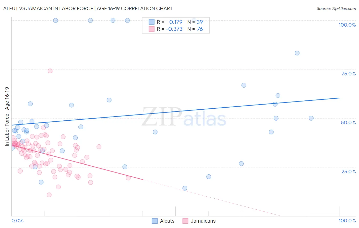 Aleut vs Jamaican In Labor Force | Age 16-19