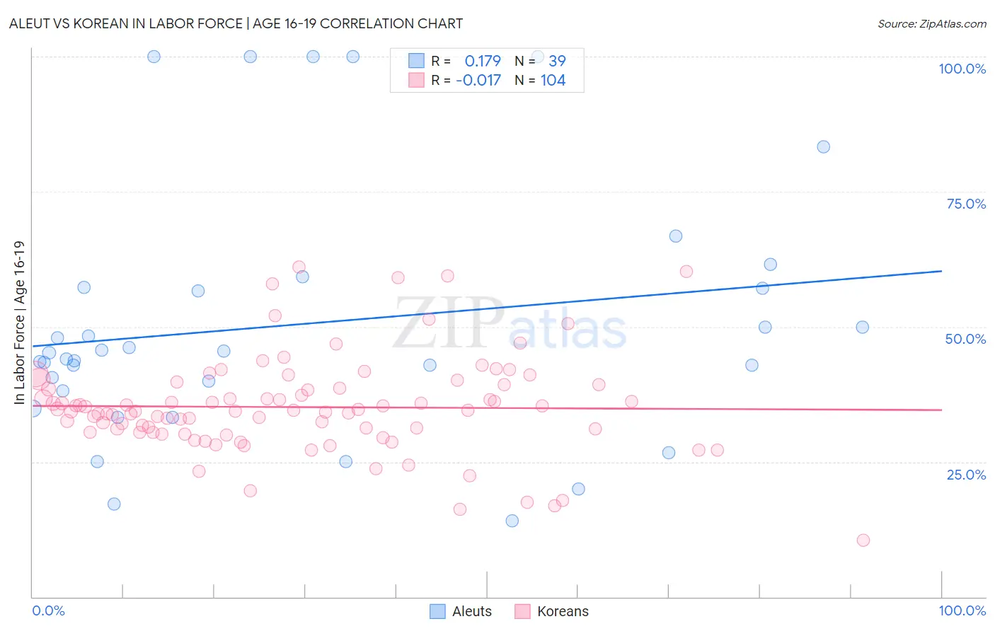 Aleut vs Korean In Labor Force | Age 16-19