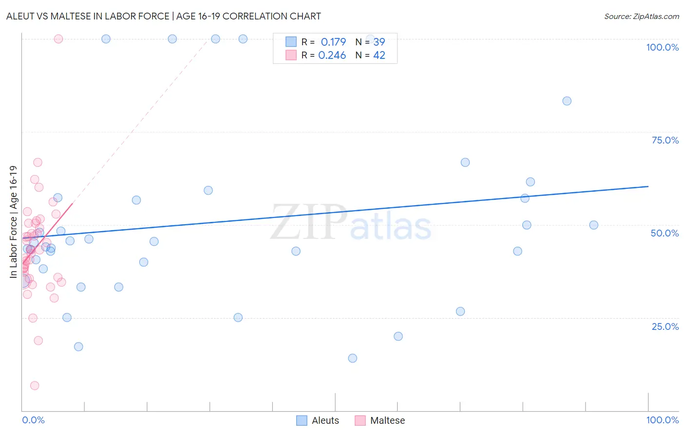 Aleut vs Maltese In Labor Force | Age 16-19