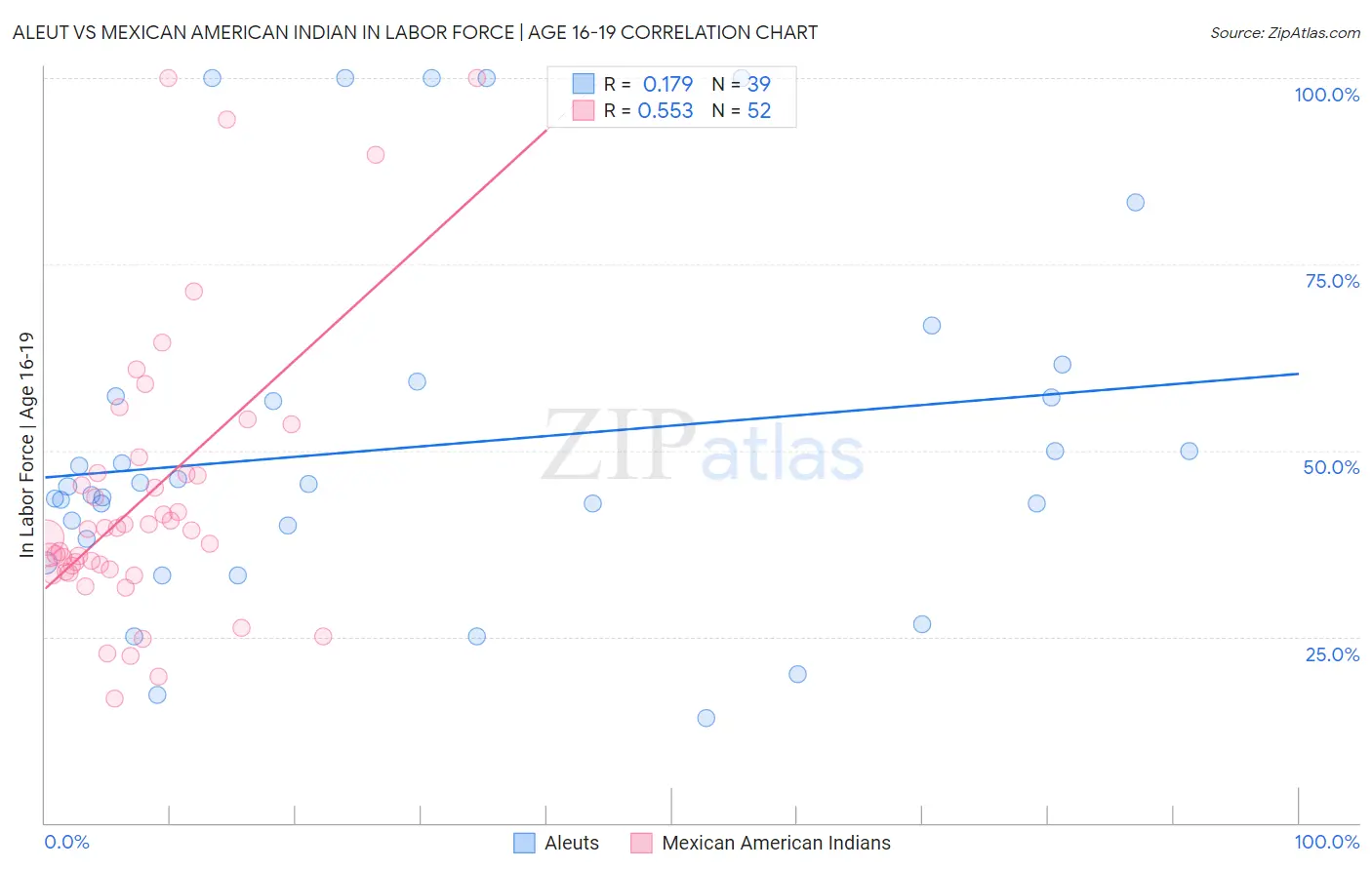 Aleut vs Mexican American Indian In Labor Force | Age 16-19