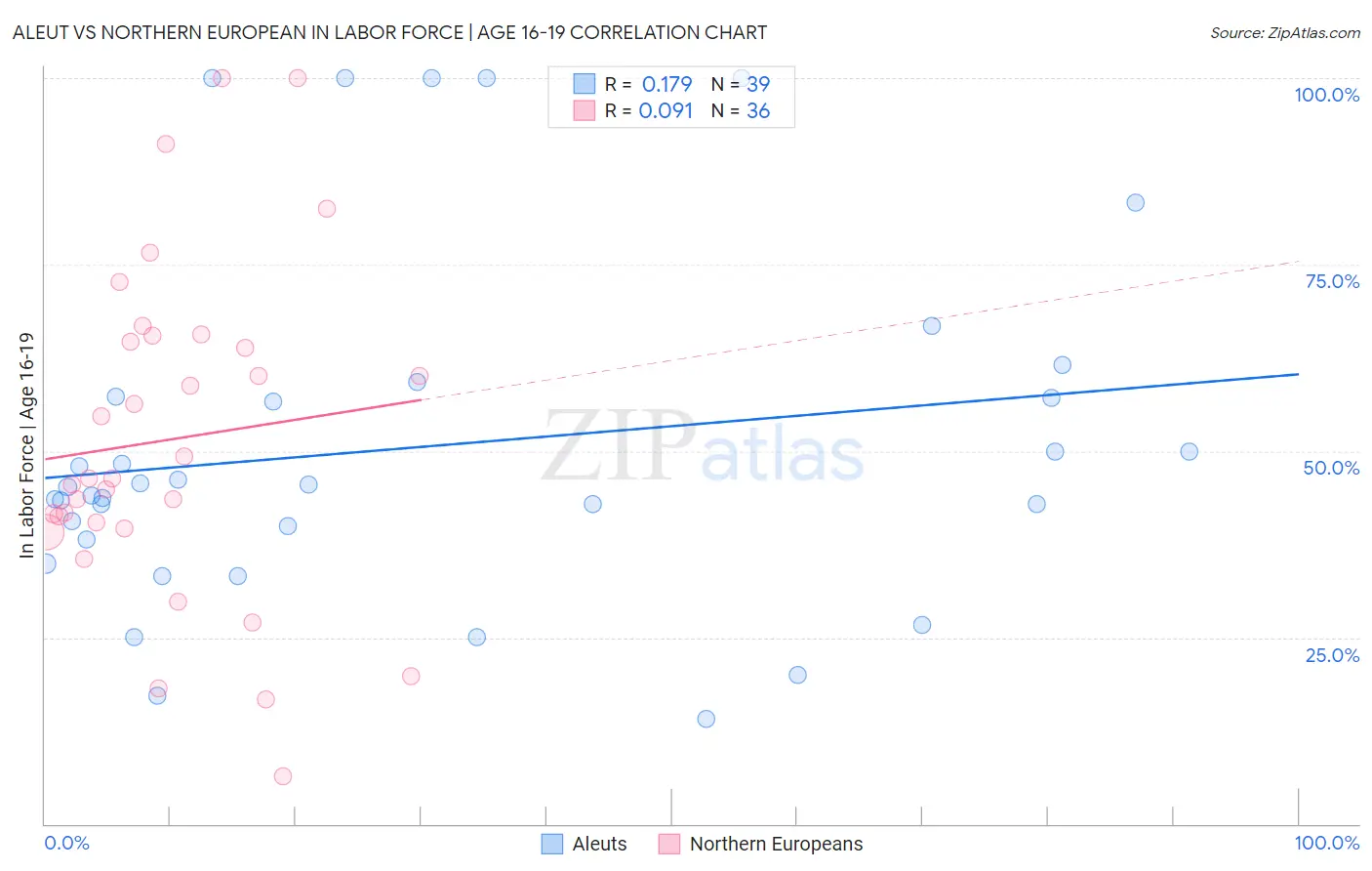 Aleut vs Northern European In Labor Force | Age 16-19