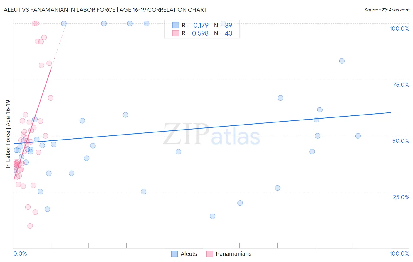 Aleut vs Panamanian In Labor Force | Age 16-19