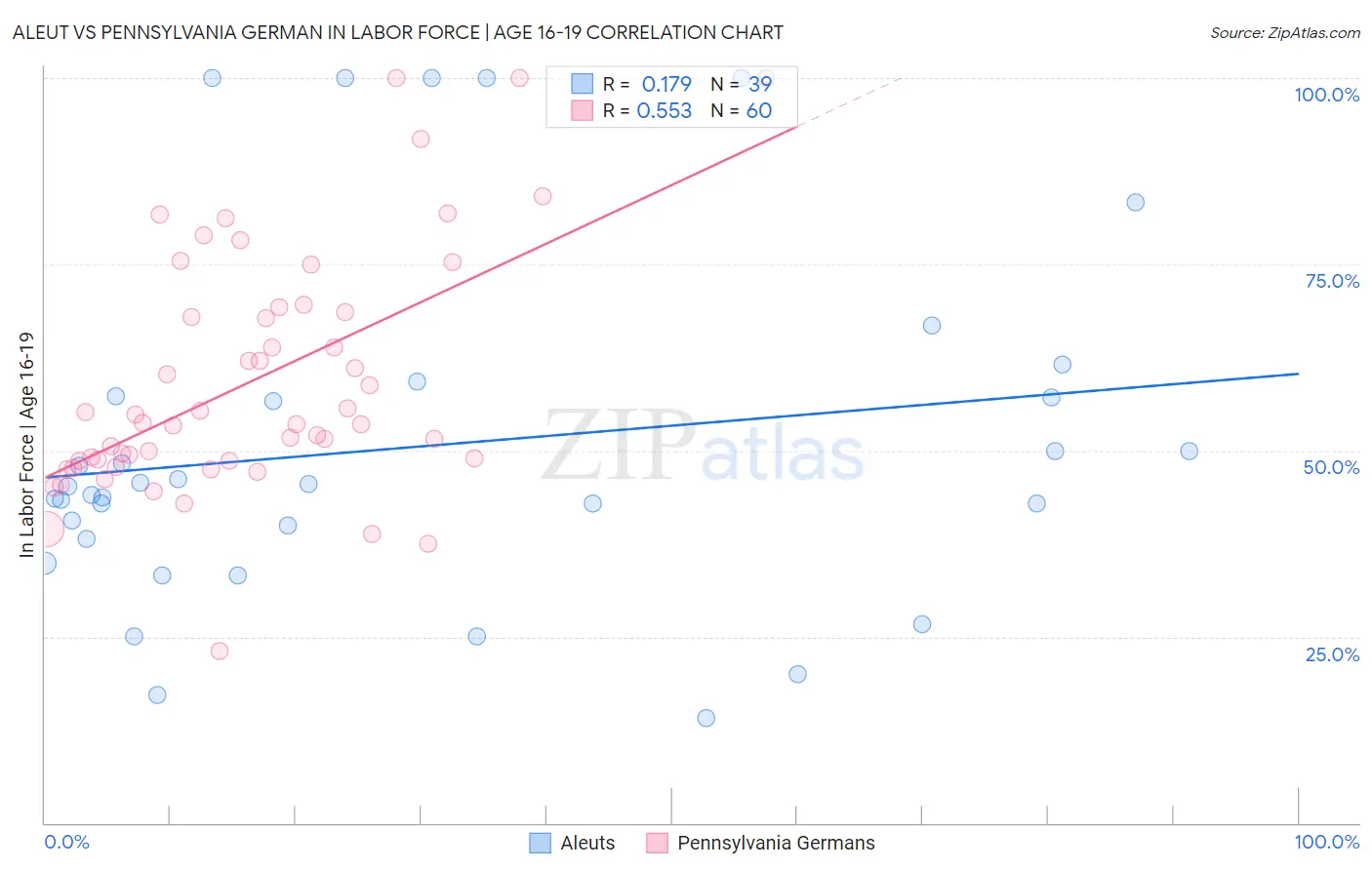 Aleut vs Pennsylvania German In Labor Force | Age 16-19