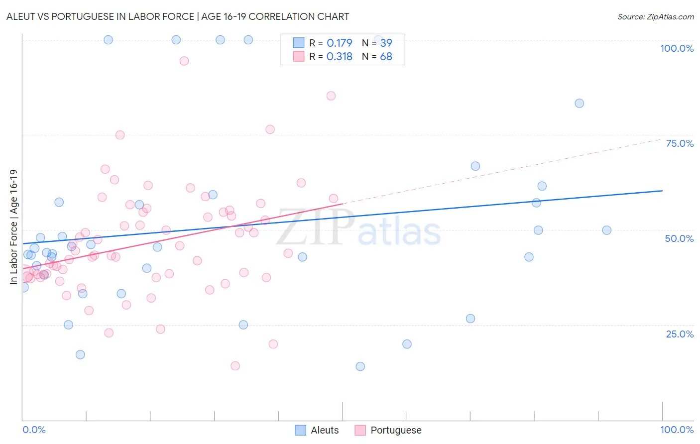 Aleut vs Portuguese In Labor Force | Age 16-19