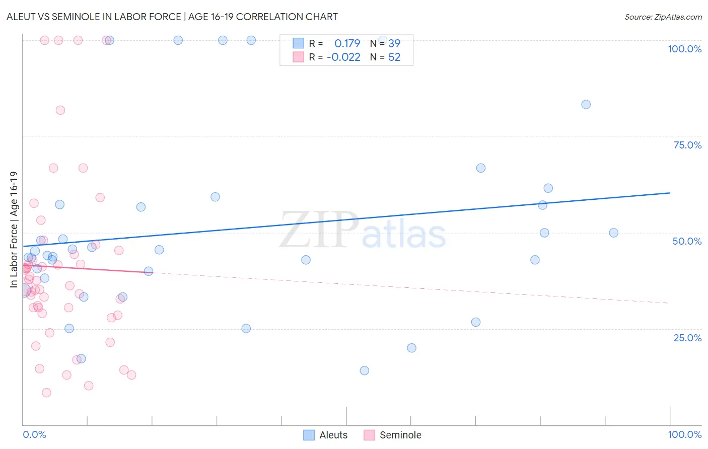 Aleut vs Seminole In Labor Force | Age 16-19