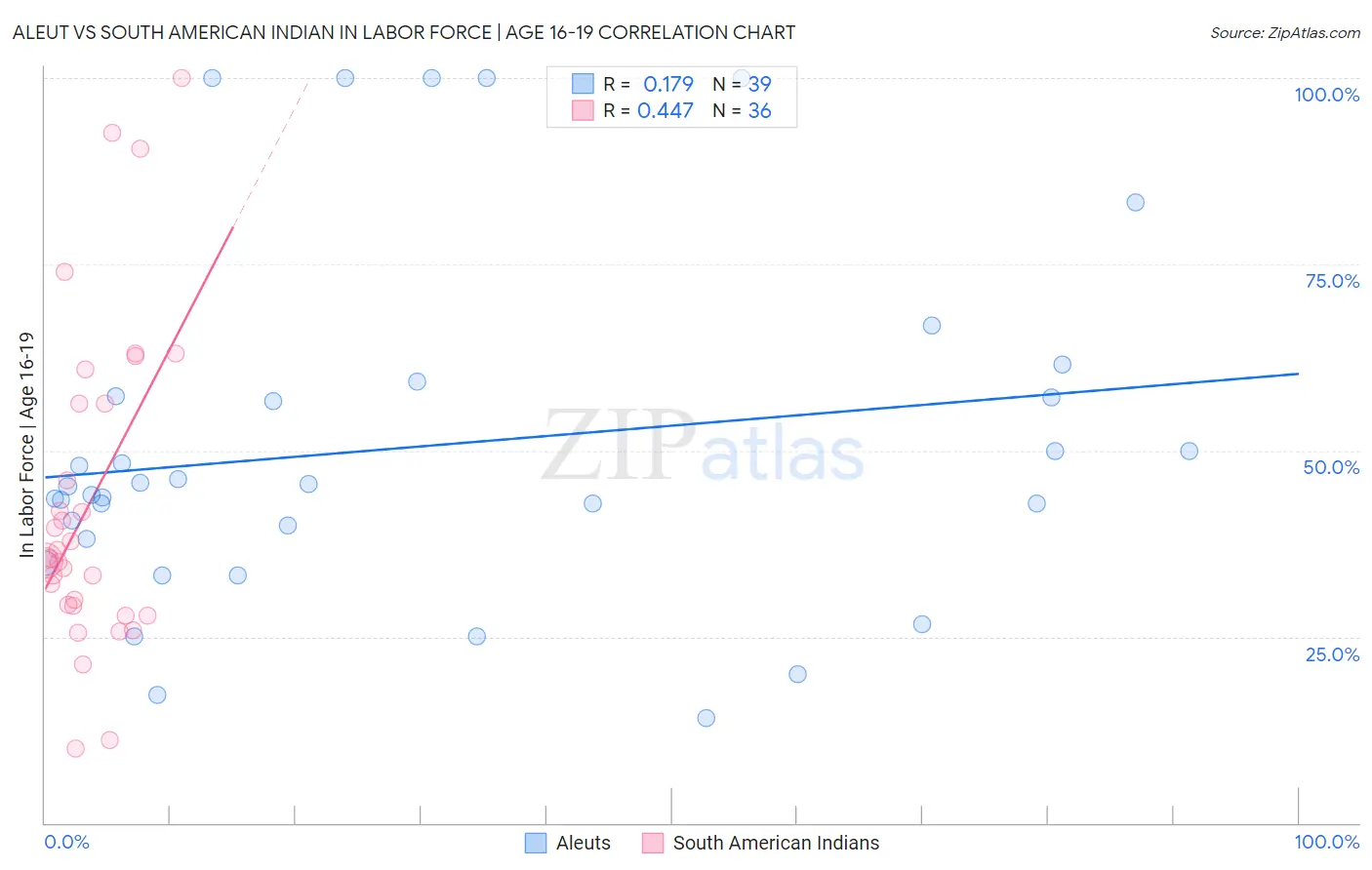 Aleut vs South American Indian In Labor Force | Age 16-19