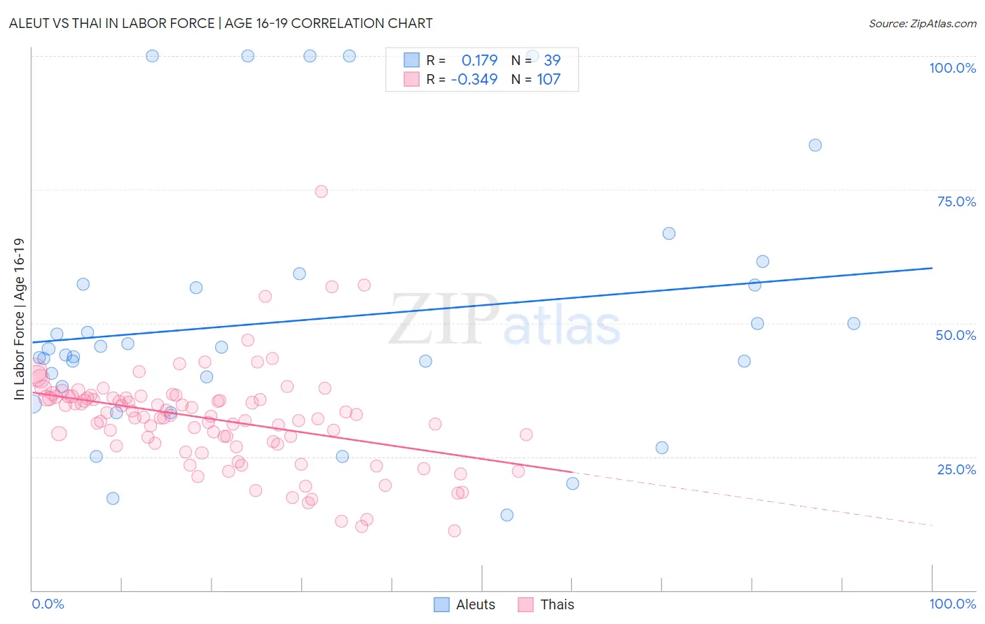 Aleut vs Thai In Labor Force | Age 16-19