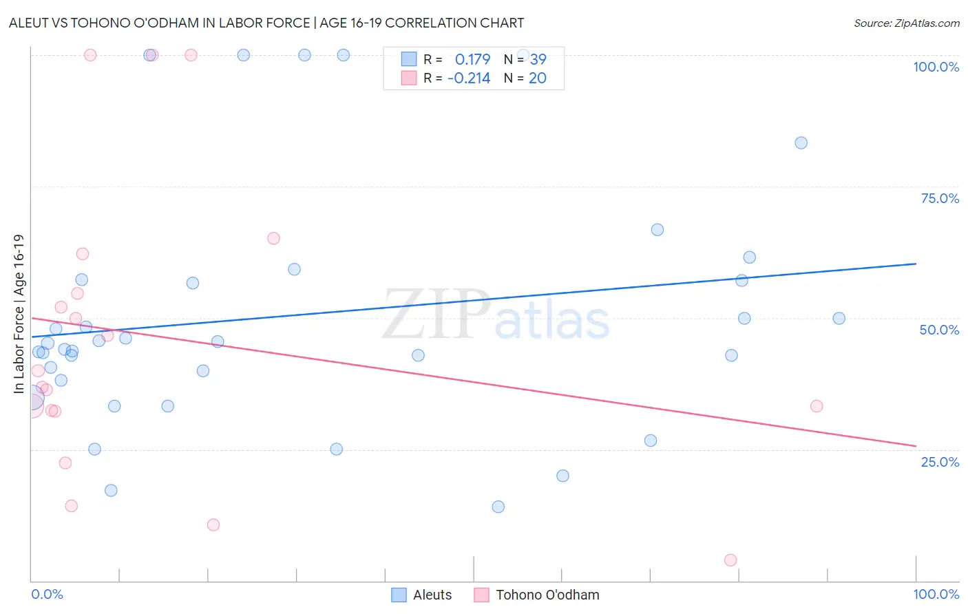 Aleut vs Tohono O'odham In Labor Force | Age 16-19