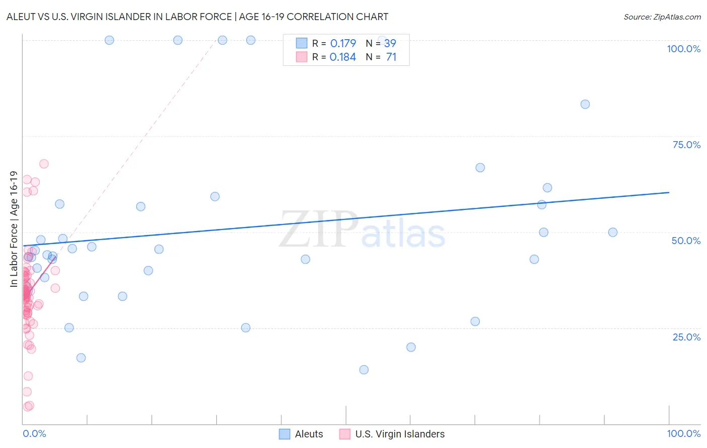 Aleut vs U.S. Virgin Islander In Labor Force | Age 16-19