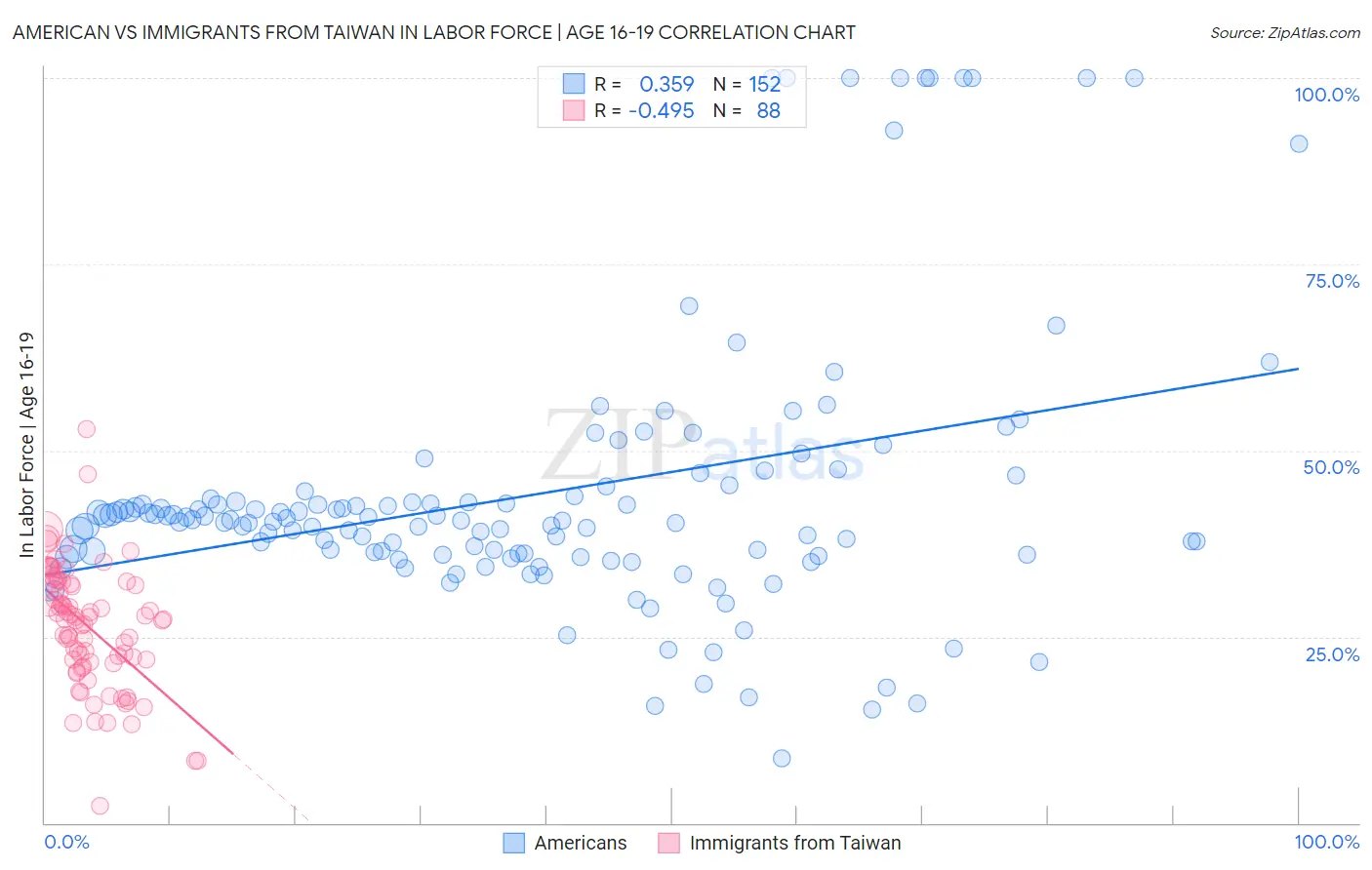 American vs Immigrants from Taiwan In Labor Force | Age 16-19