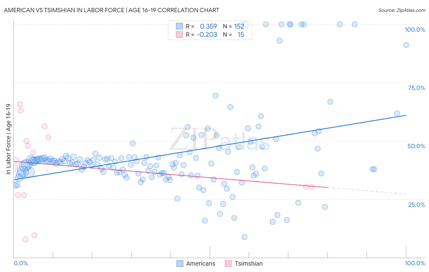 American vs Tsimshian In Labor Force | Age 16-19