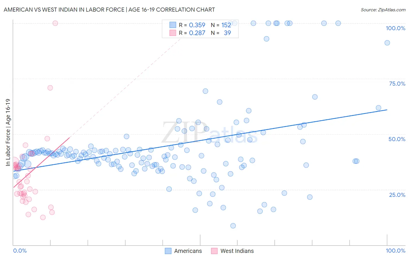 American vs West Indian In Labor Force | Age 16-19