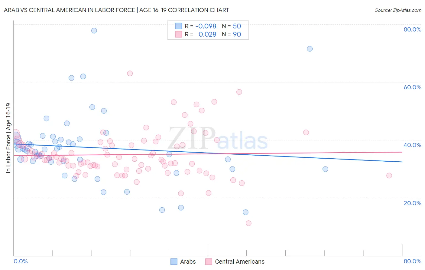 Arab vs Central American In Labor Force | Age 16-19