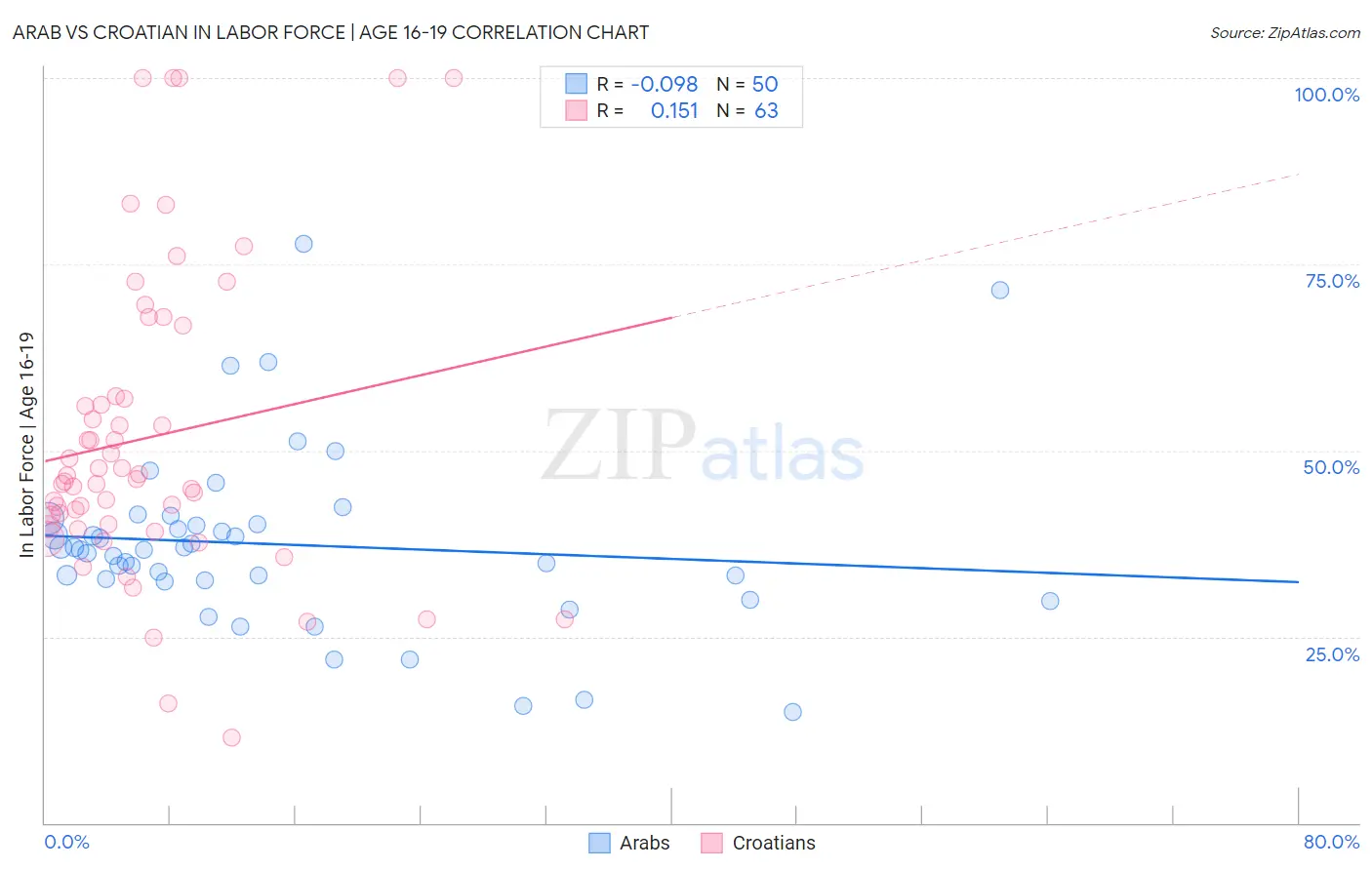 Arab vs Croatian In Labor Force | Age 16-19