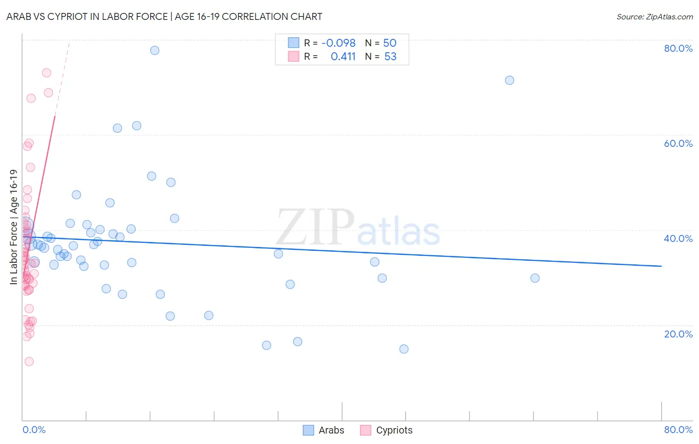 Arab vs Cypriot In Labor Force | Age 16-19