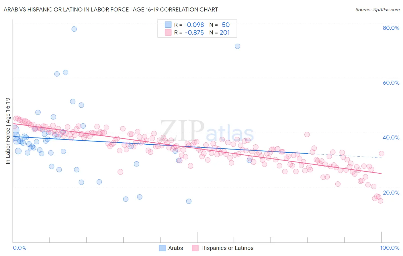 Arab vs Hispanic or Latino In Labor Force | Age 16-19