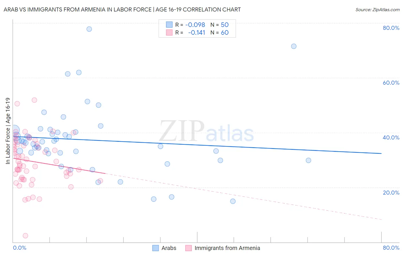 Arab vs Immigrants from Armenia In Labor Force | Age 16-19