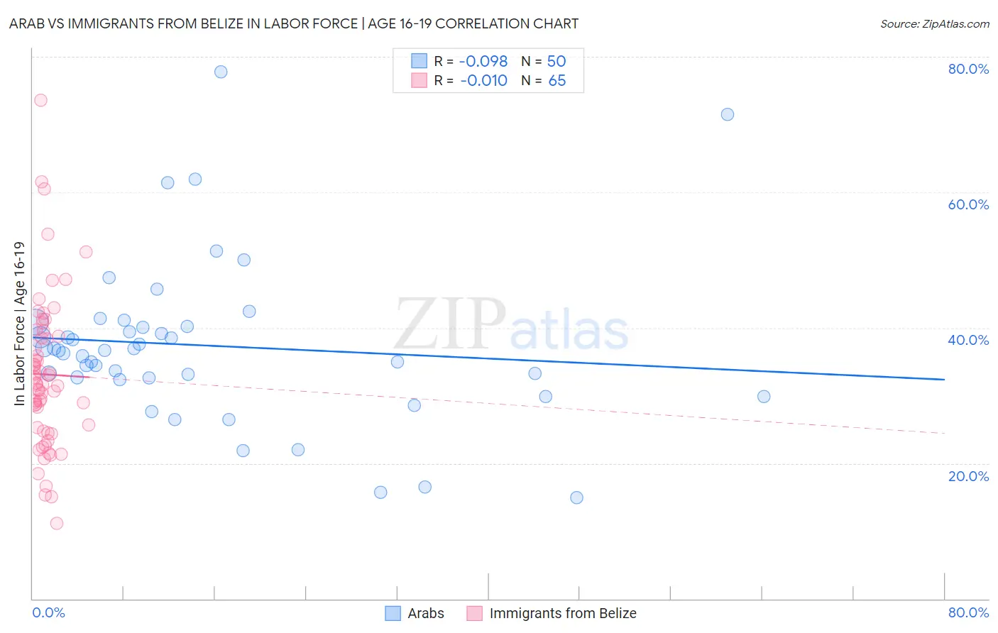 Arab vs Immigrants from Belize In Labor Force | Age 16-19