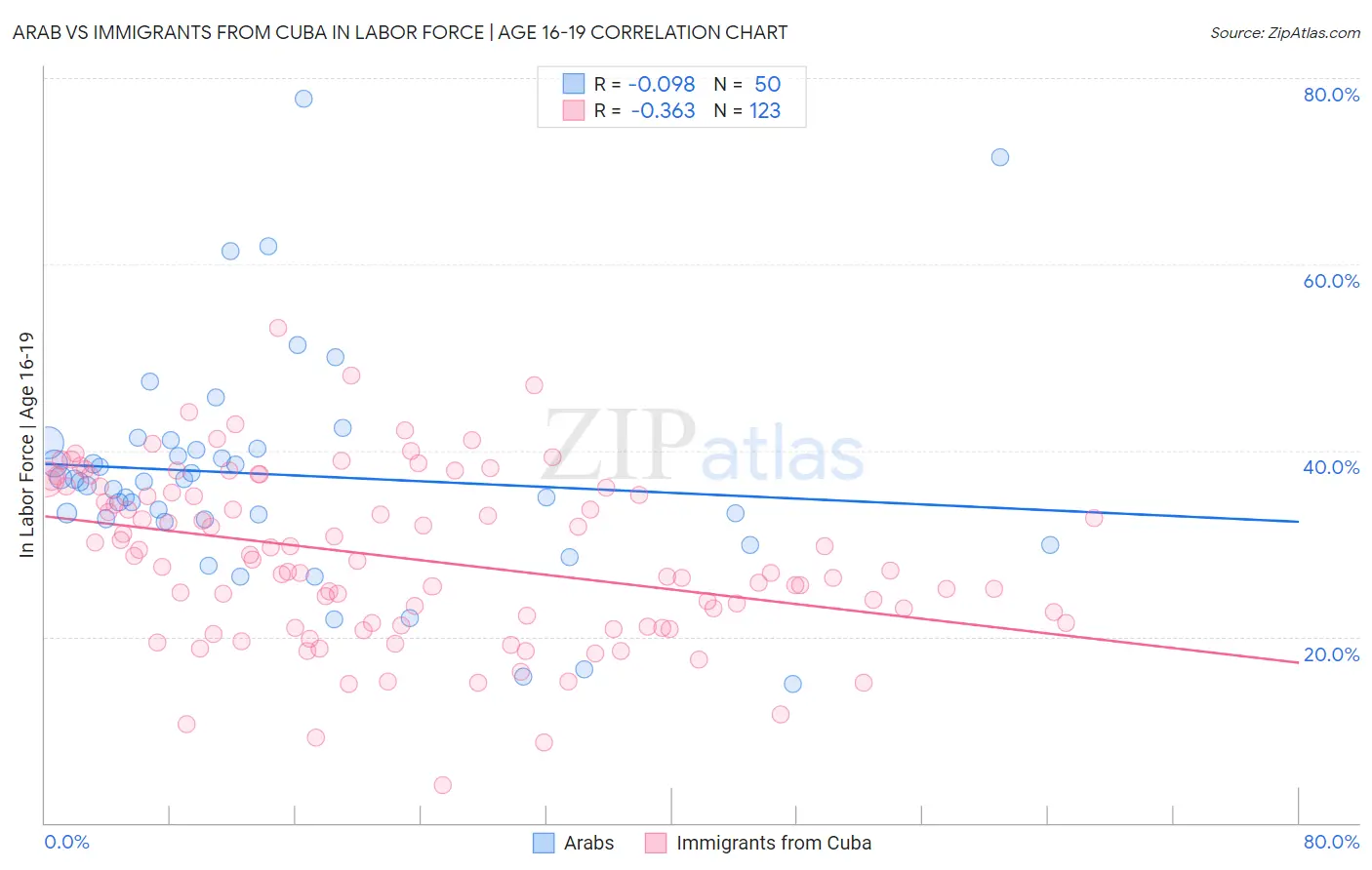 Arab vs Immigrants from Cuba In Labor Force | Age 16-19