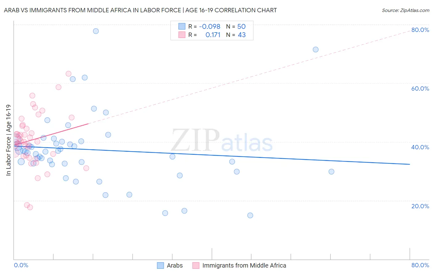 Arab vs Immigrants from Middle Africa In Labor Force | Age 16-19