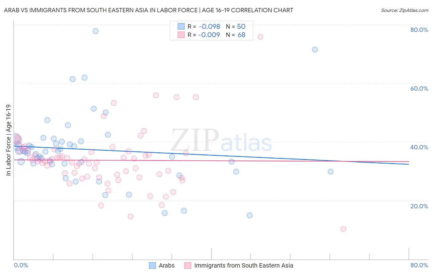 Arab vs Immigrants from South Eastern Asia In Labor Force | Age 16-19