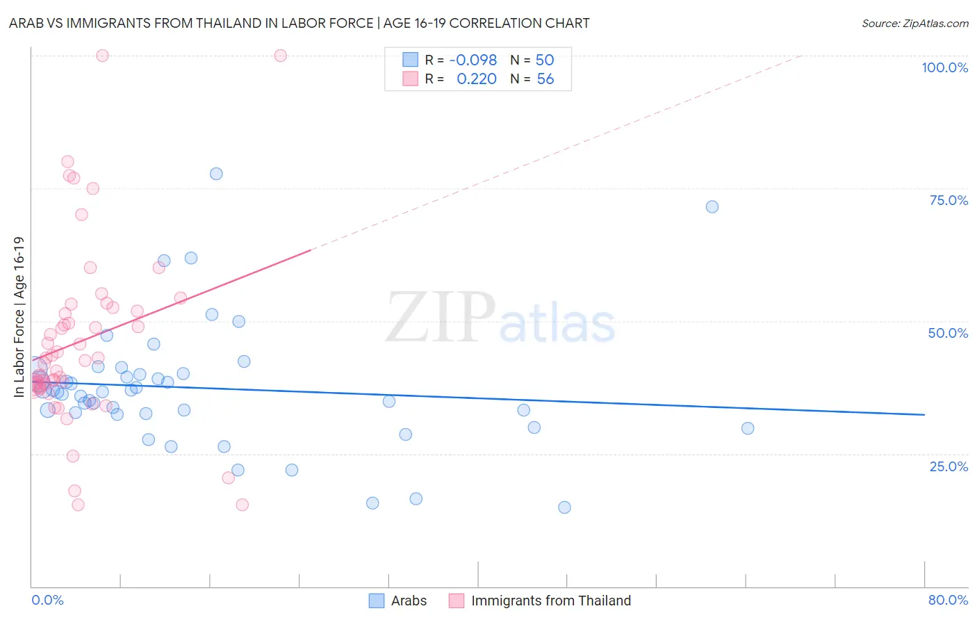 Arab vs Immigrants from Thailand In Labor Force | Age 16-19