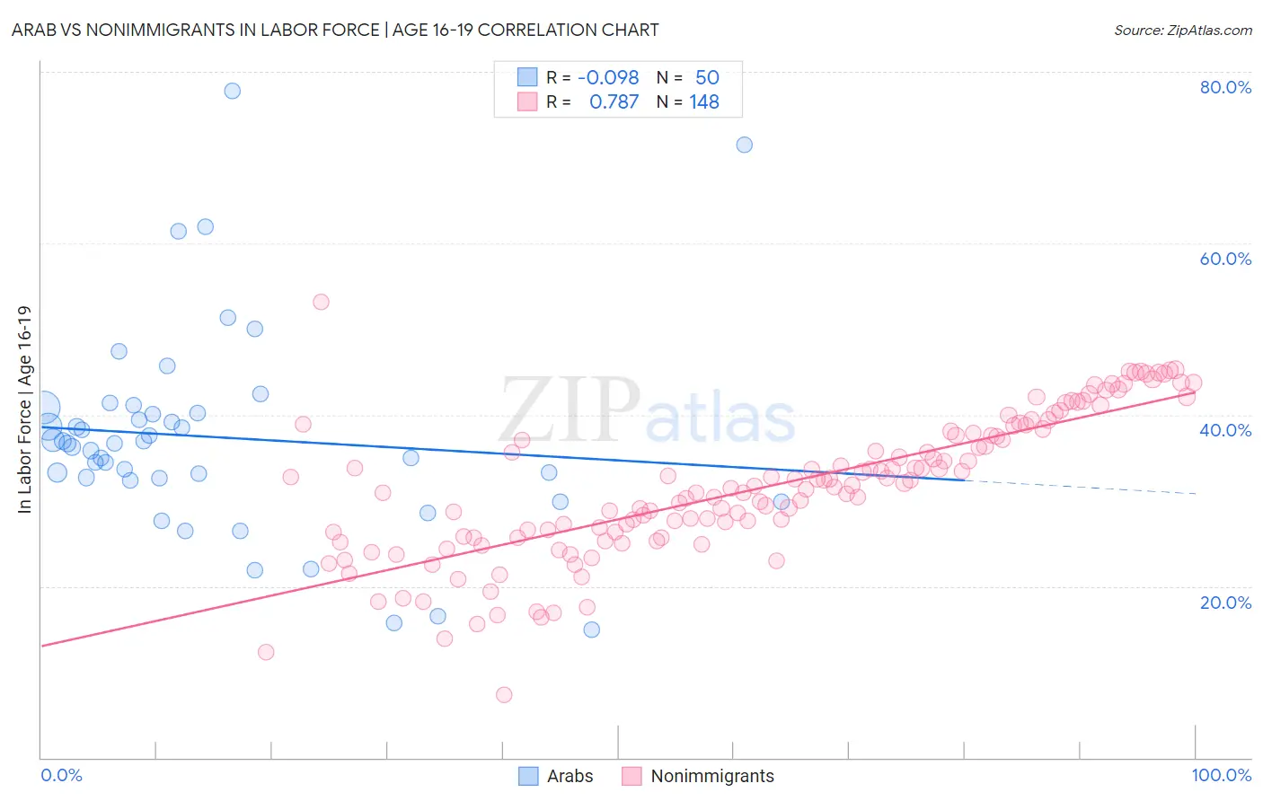 Arab vs Nonimmigrants In Labor Force | Age 16-19