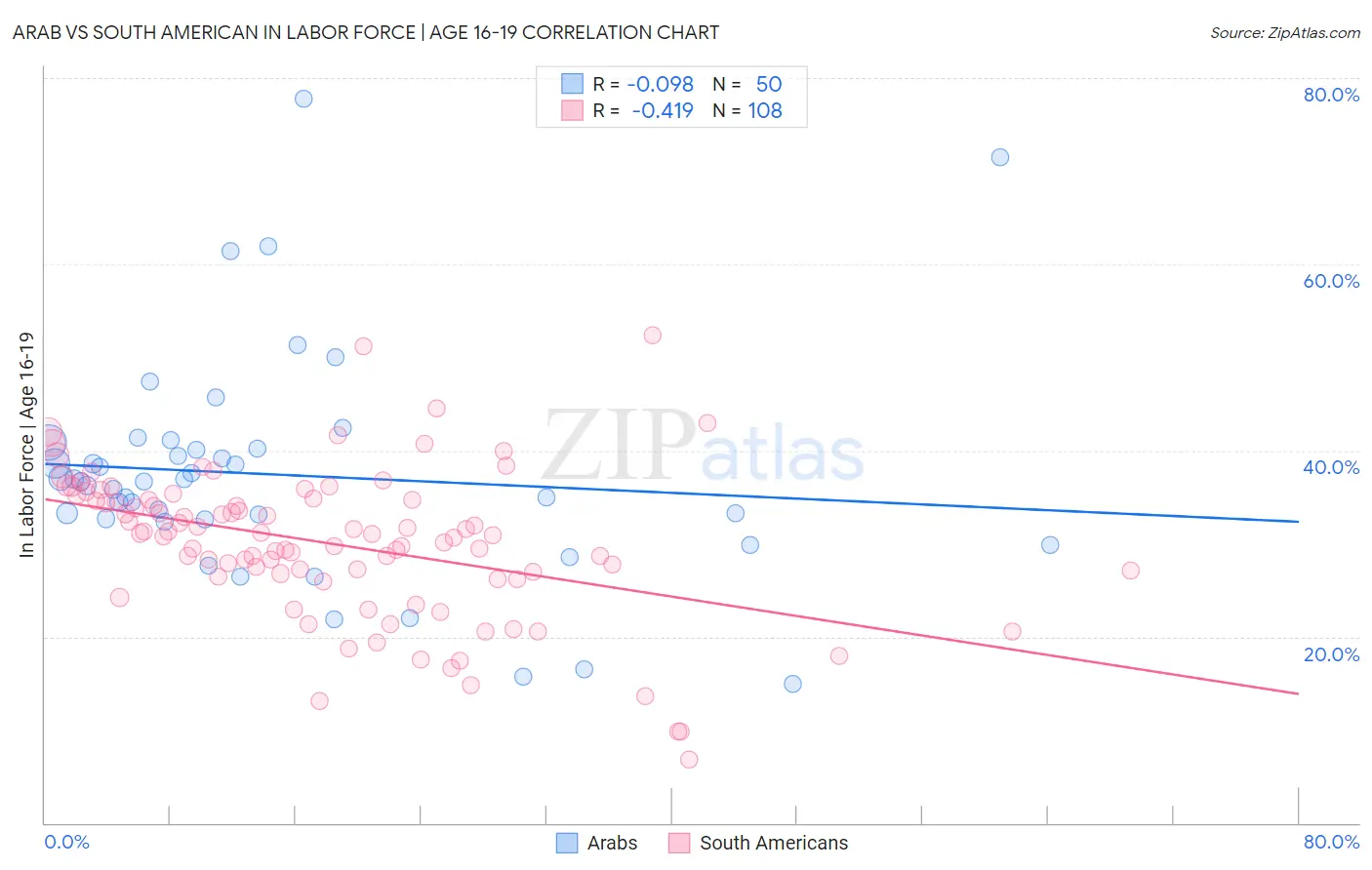 Arab vs South American In Labor Force | Age 16-19