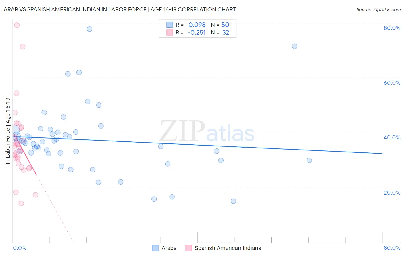 Arab vs Spanish American Indian In Labor Force | Age 16-19