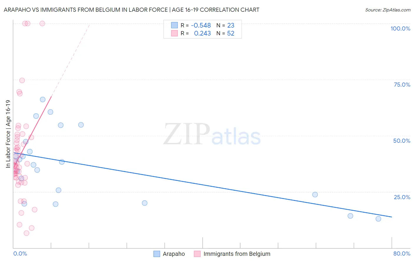 Arapaho vs Immigrants from Belgium In Labor Force | Age 16-19