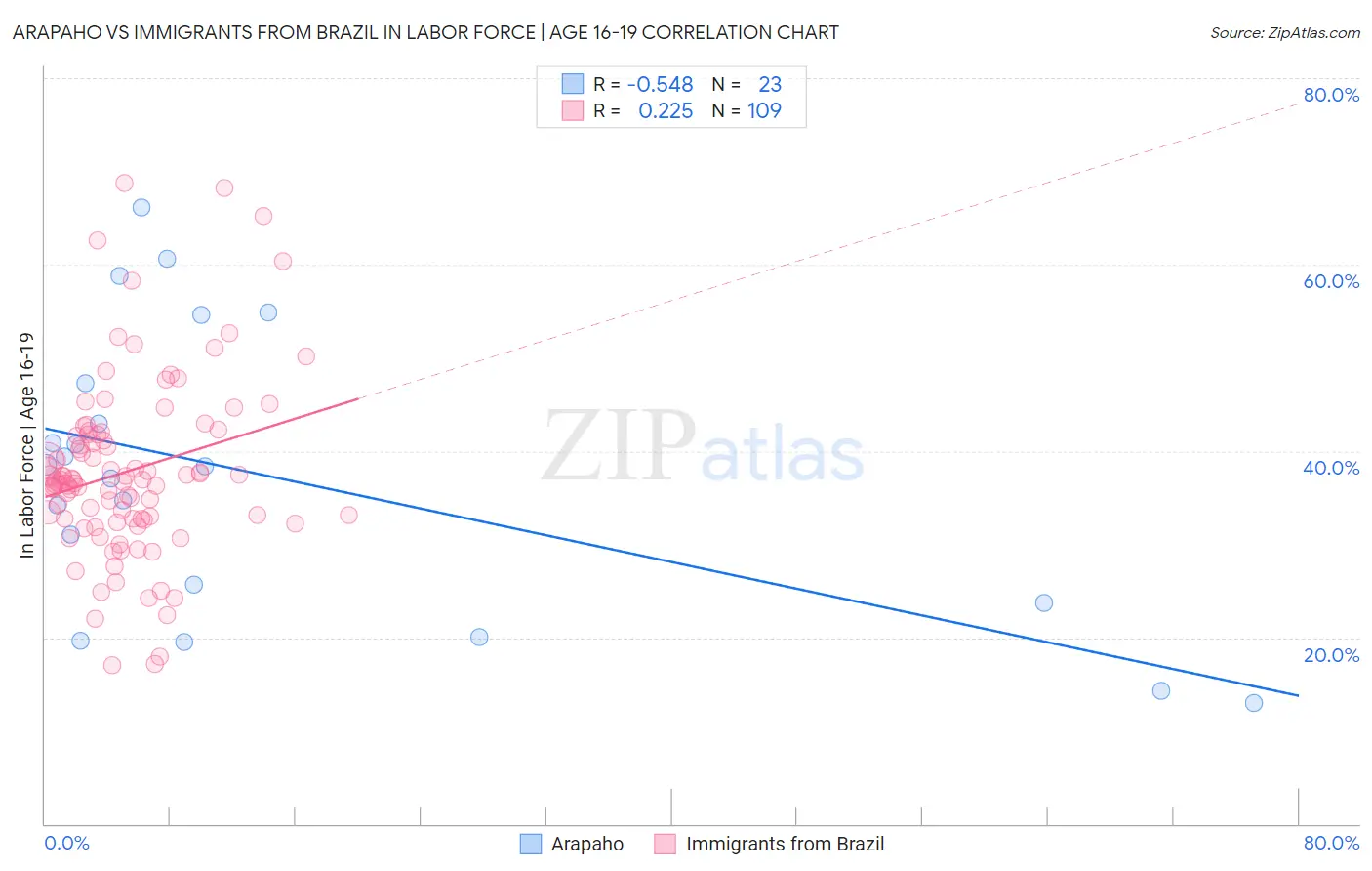 Arapaho vs Immigrants from Brazil In Labor Force | Age 16-19