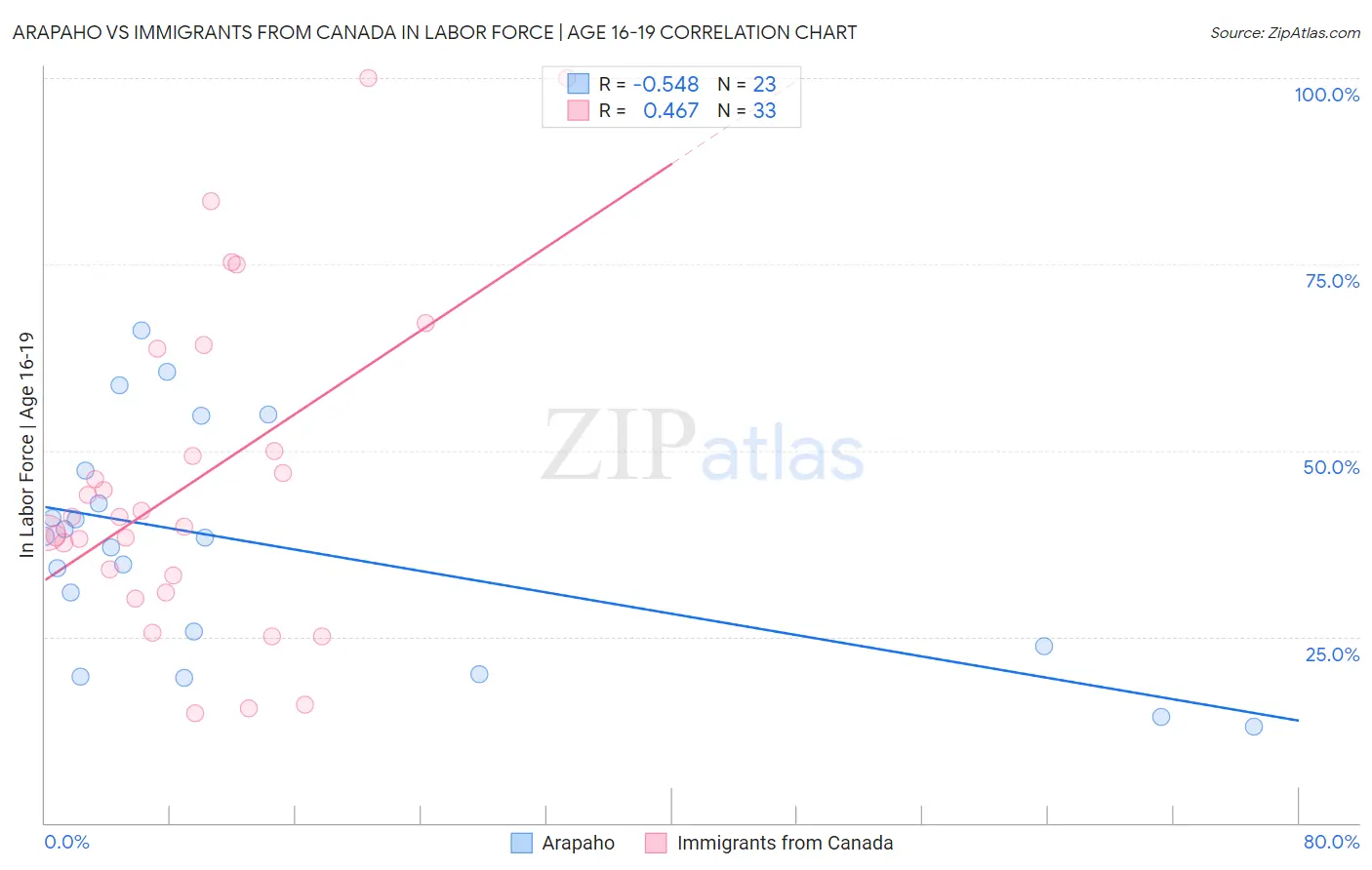 Arapaho vs Immigrants from Canada In Labor Force | Age 16-19