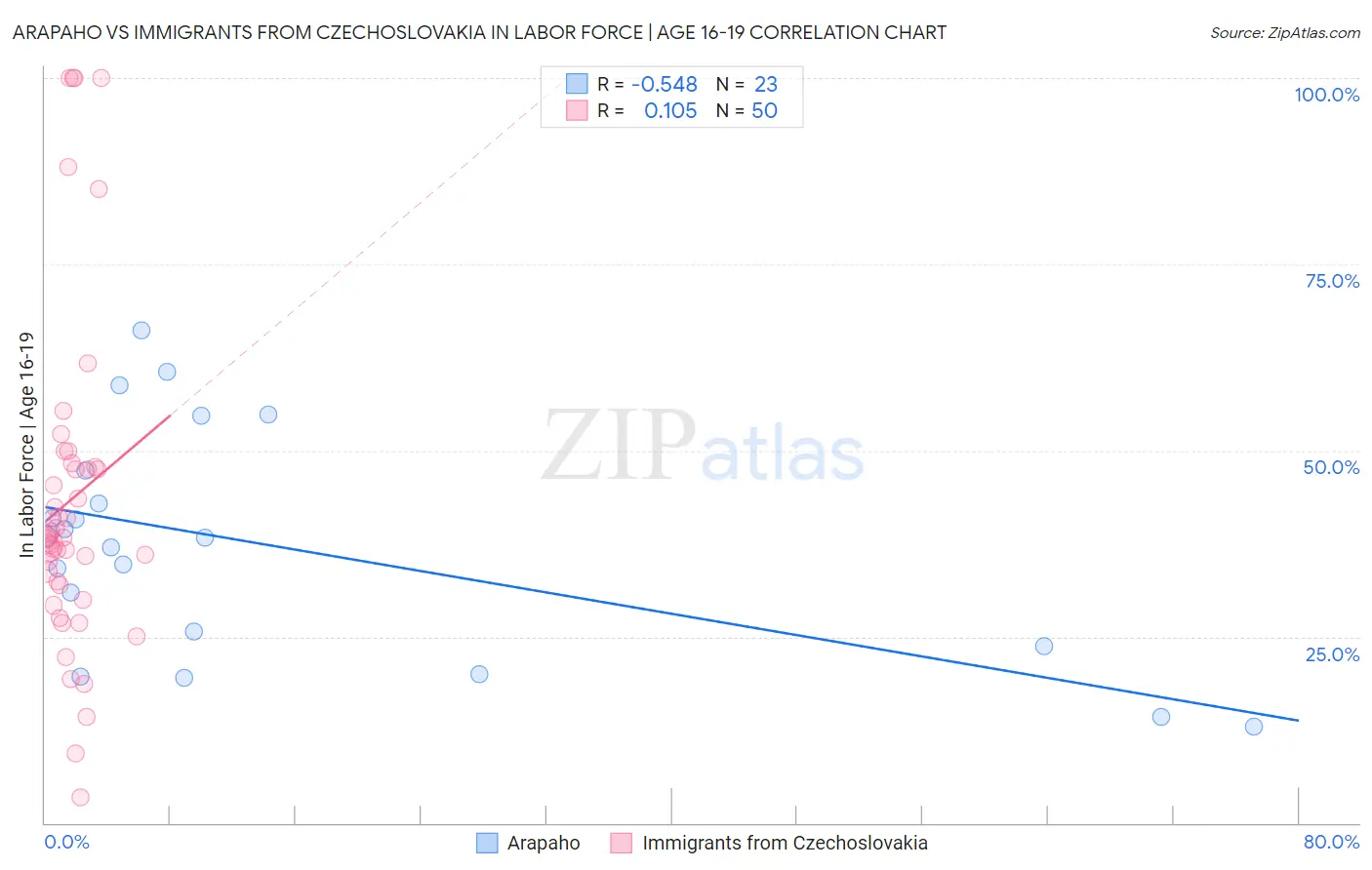 Arapaho vs Immigrants from Czechoslovakia In Labor Force | Age 16-19